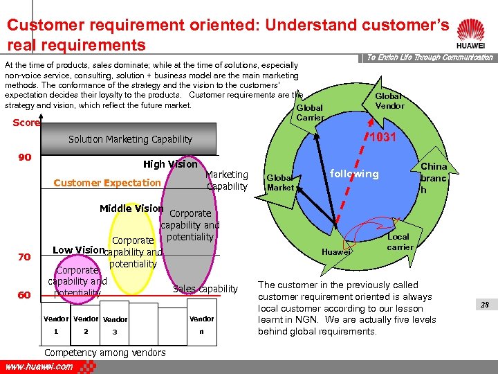 Customer requirement oriented: Understand customer’s real requirements To Enrich Life Through Communication At the