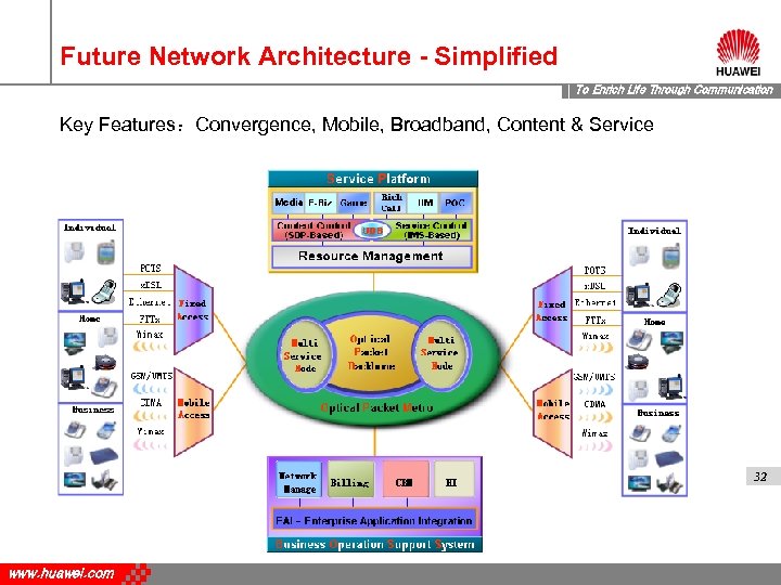 Future Network Architecture - Simplified To Enrich Life Through Communication Key Features：Convergence, Mobile, Broadband,