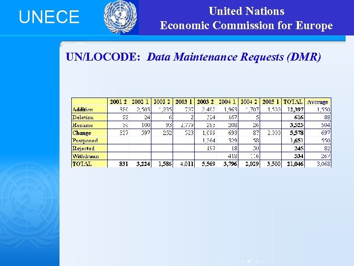 unece-united-nations-un-locode-economic-commission-for-europe