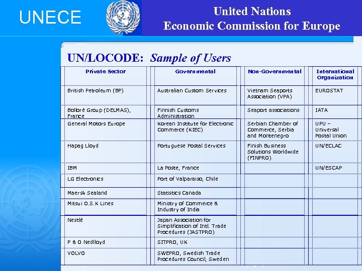 United Nations Economic Commission for Europe UNECE UN/LOCODE: Sample of Users Private Sector Governmental