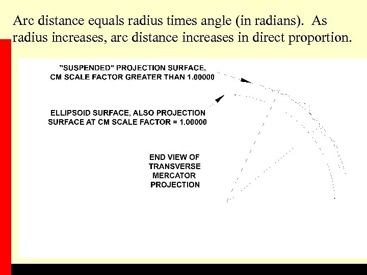 Arc distance equals radius times angle (in radians). As radius increases, arc distance increases