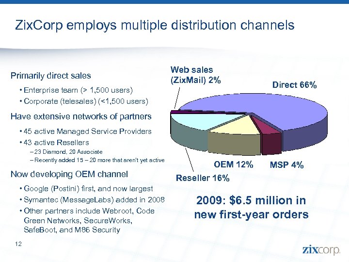 Zix. Corp employs multiple distribution channels Primarily direct sales Web sales (Zix. Mail) 2%
