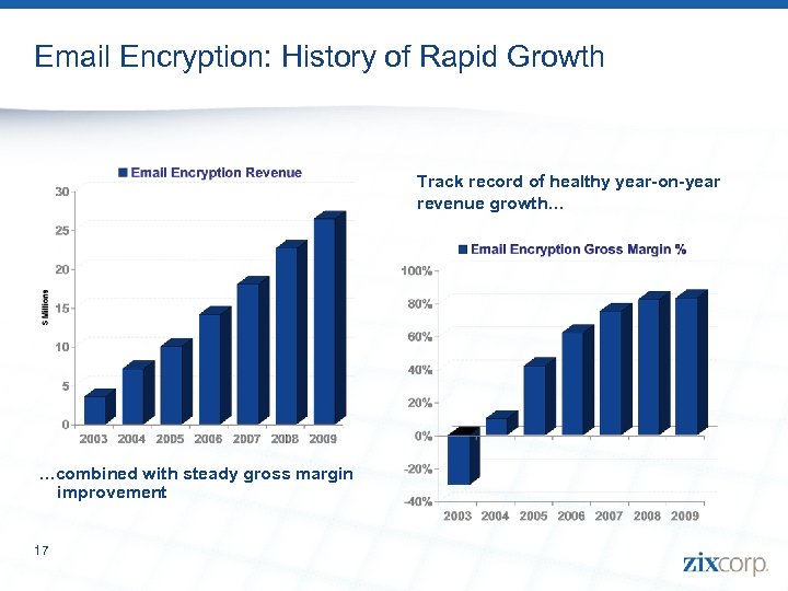 Email Encryption: History of Rapid Growth Track record of healthy year-on-year revenue growth… …combined