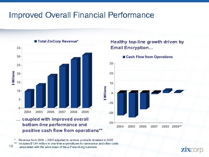Improved Overall Financial Performance Healthy top-line growth driven by Email Encryption… … coupled with