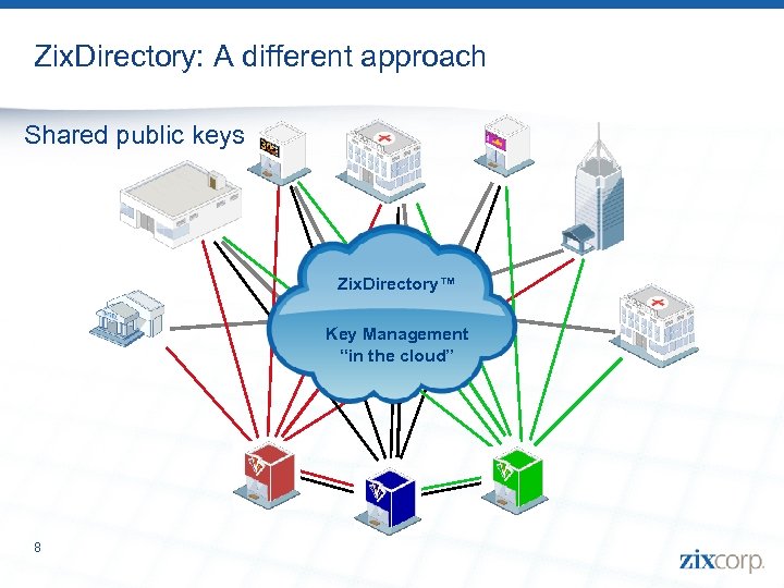 Zix. Directory: A different approach Shared public keys Zix. Directory™ Key Management “in the