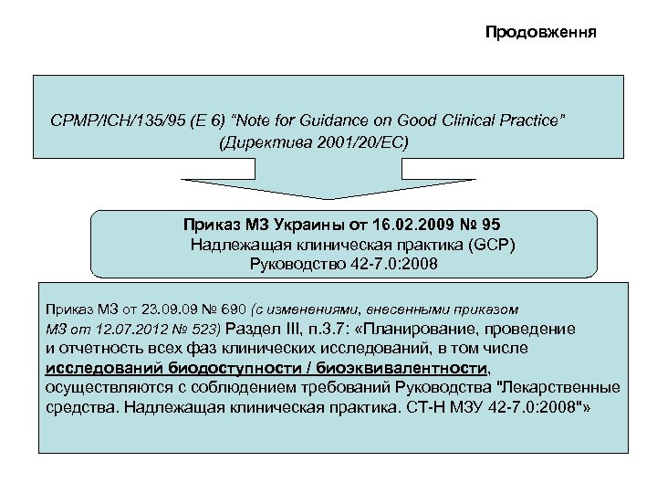Продовження CPMP/ICH/135/95 (E 6) “Note for Guidance on Good Clinical Practice” (Директива 2001/20/ЕС) Приказ