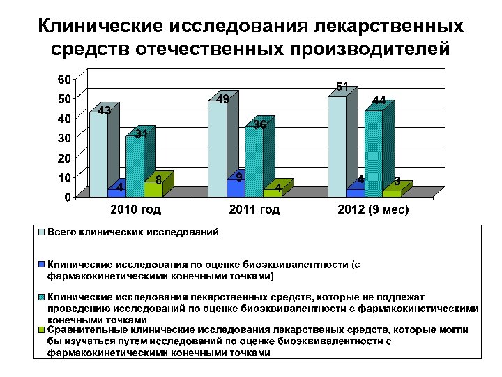 Клинические исследования лекарственных средств отечественных производителей 