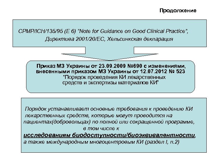 Продолжение CPMP/ICH/135/95 (E 6) “Note for Guidance on Good Clinical Practice”, Директива 2001/20/ЕС, Хельсинкская