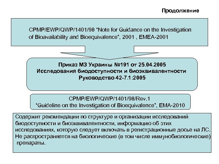 Продолжение CPMP/EWP/QWP/1401/98 “Note for Guidance on the Investigation of Bioavailability and Bioequivalence”, 2001 ,