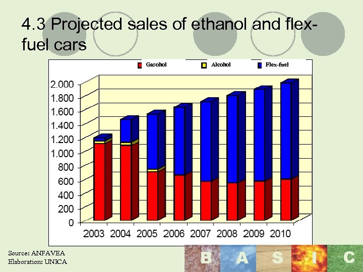 4. 3 Projected sales of ethanol and flexfuel cars Gasohol Source: ANFAVEA Elaboration: UNICA