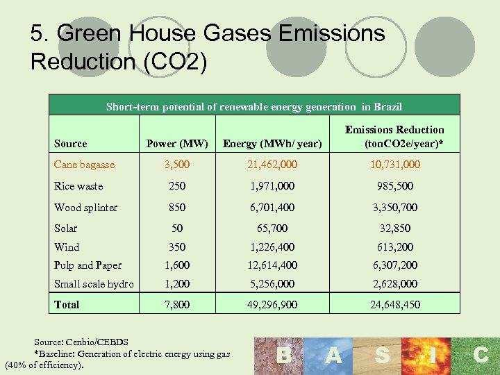 5. Green House Gases Emissions Reduction (CO 2) Short-term potential of renewable energy generation