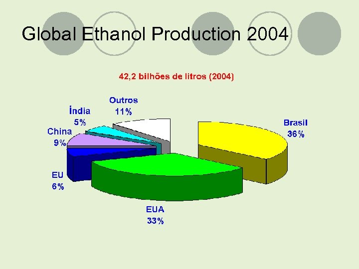 Global Ethanol Production 2004 