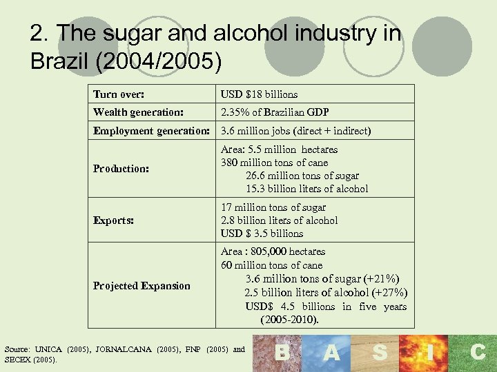 2. The sugar and alcohol industry in Brazil (2004/2005) Turn over: USD $18 billions
