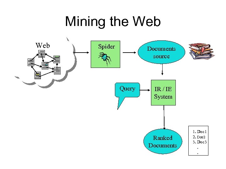 Mining the Web Spider Documents source Query IR / IE System Ranked Documents 1.