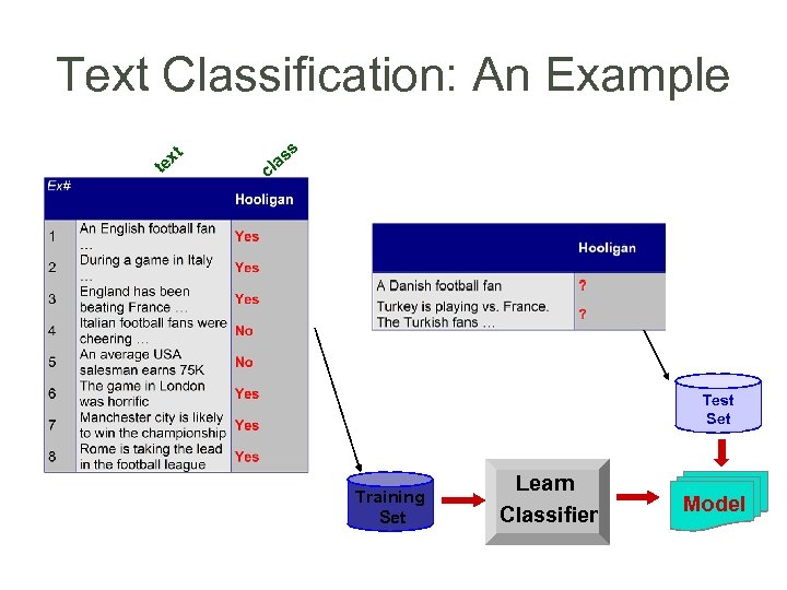 Text Classification: An Example x te s t s la c Test Set Training