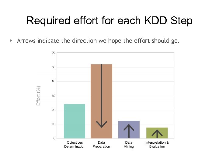 Required effort for each KDD Step • Arrows indicate the direction we hope the