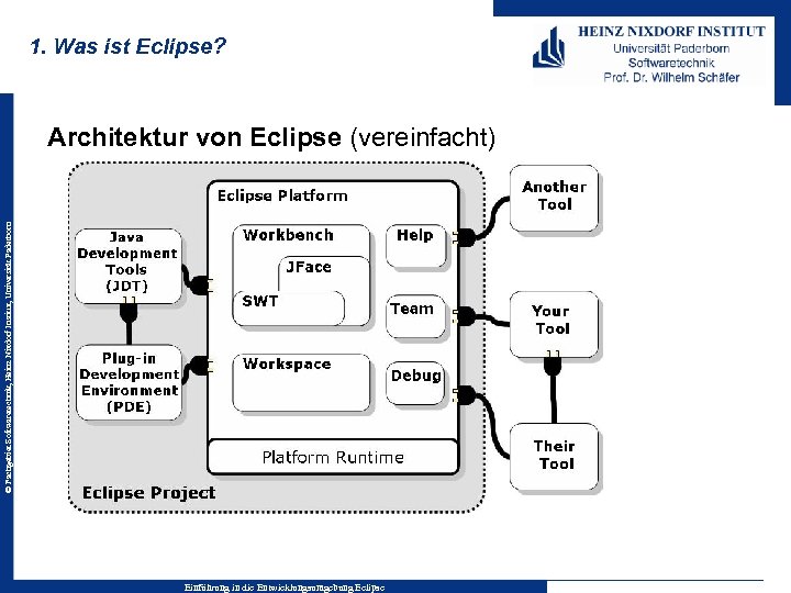 1. Was ist Eclipse? © Fachgebiet Softwaretechnik, Heinz Nixdorf Institut, Universität Paderborn Architektur von