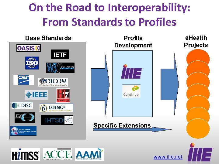 On the Road to Interoperability: From Standards to Profiles Base Standards e. Health Projects