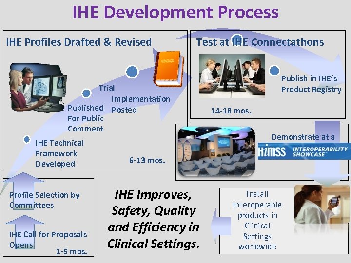 IHE Development Process IHE Profiles Drafted & Revised Test at IHE Connectathons Trial Implementation