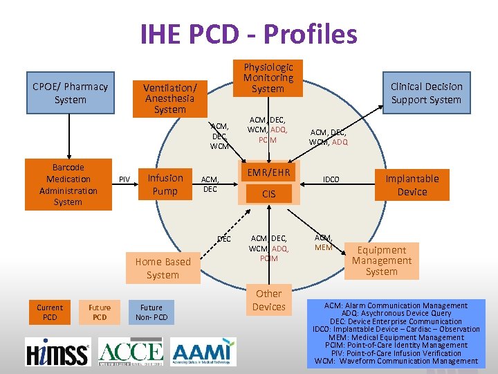 IHE PCD - Profiles CPOE/ Pharmacy System Physiologic Monitoring System Ventilation/ Anesthesia System ACM,