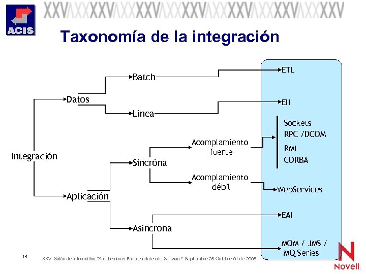 Taxonomía de la integración ETL Batch Datos EII Linea Acomplamiento fuerte Integración Sincróna Acomplamiento