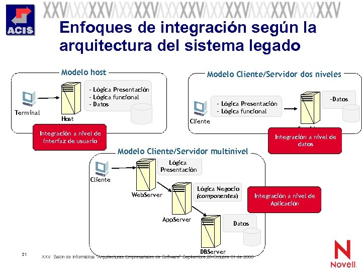 Enfoques de integración según la arquitectura del sistema legado Modelo host Modelo Cliente/Servidor dos