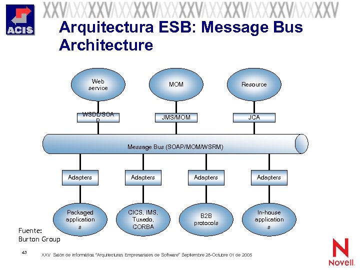 Arquitectura ESB: Message Bus Architecture Web service MOM Resource WSDL/SOA P JMS/MOM JCA Message