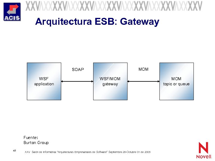 Arquitectura ESB: Gateway MOM SOAP WSF application WSF/MOM gateway Fuente: Burton Group 45 XXV