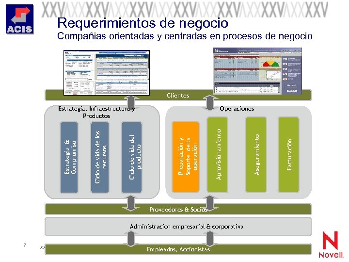 Requerimientos de negocio Compañias orientadas y centradas en procesos de negocio Clientes Proveedores &