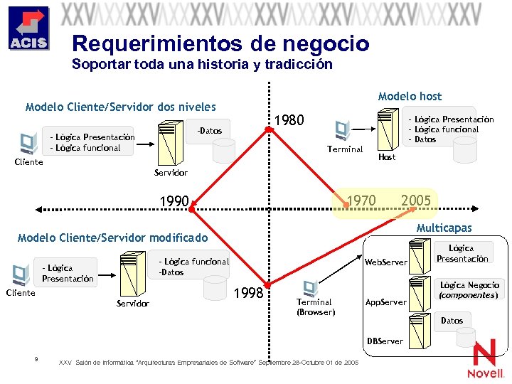 Requerimientos de negocio Soportar toda una historia y tradicción Modelo host Modelo Cliente/Servidor dos