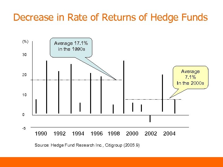 Decrease in Rate of Returns of Hedge Funds (%) Average 17. 1% in the