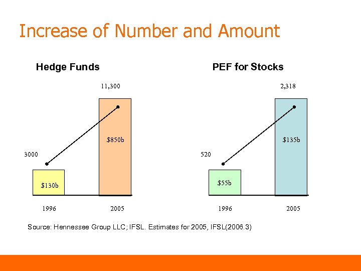 Increase of Number and Amount Hedge Funds PEF for Stocks 11, 300 2, 318