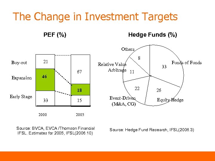 The Change in Investment Targets PEF (%) Hedge Funds (%) Others Buy-out Expansion 8