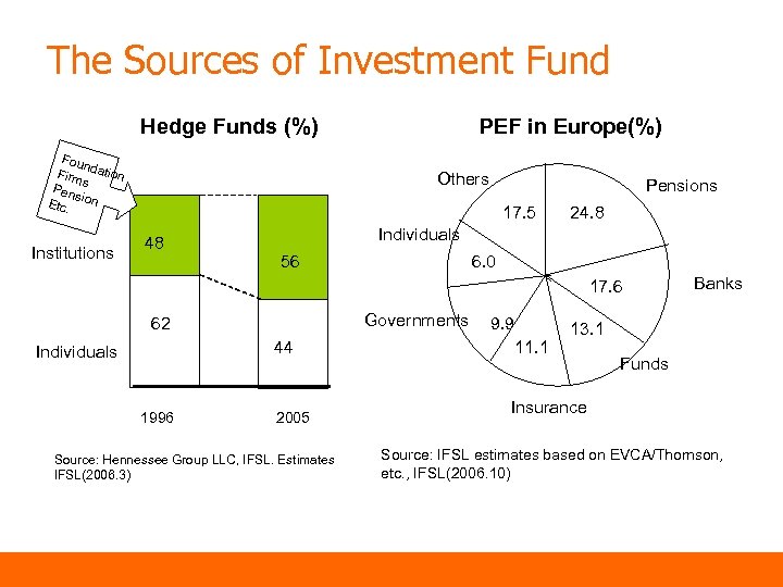 The Sources of Investment Fund Hedge Funds (%) Fou n Firm dation s Pen