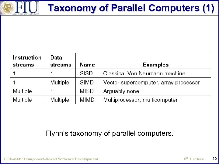 Taxonomy of Parallel Computers (1) Flynn’s taxonomy of parallel computers. COP-4991: Component-Based Software Development