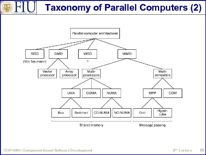 Taxonomy of Parallel Computers (2) A taxonomy of parallel computers. COP-4991: Component-Based Software Development