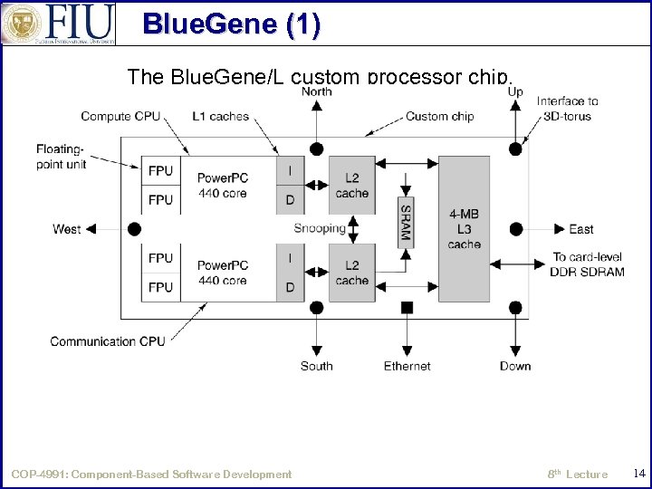 Blue. Gene (1) The Blue. Gene/L custom processor chip. COP-4991: Component-Based Software Development 8