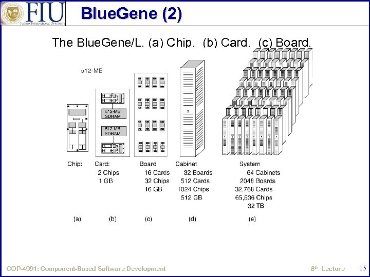 Blue. Gene (2) The Blue. Gene/L. (a) Chip. (b) Card. (c) Board. (d) Cabinet.