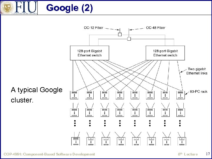 Google (2) A typical Google cluster. COP-4991: Component-Based Software Development 8 th Lecture 17