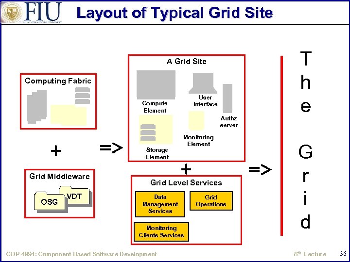 Layout of Typical Grid Site A Grid Site Computing Fabric User Interface Compute Element