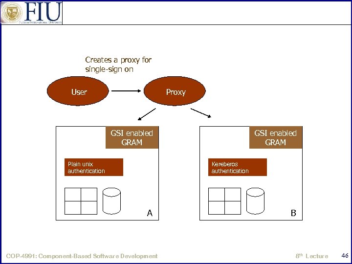 Creates a proxy for single-sign on User Proxy GSI enabled GRAM Plain unix authentication