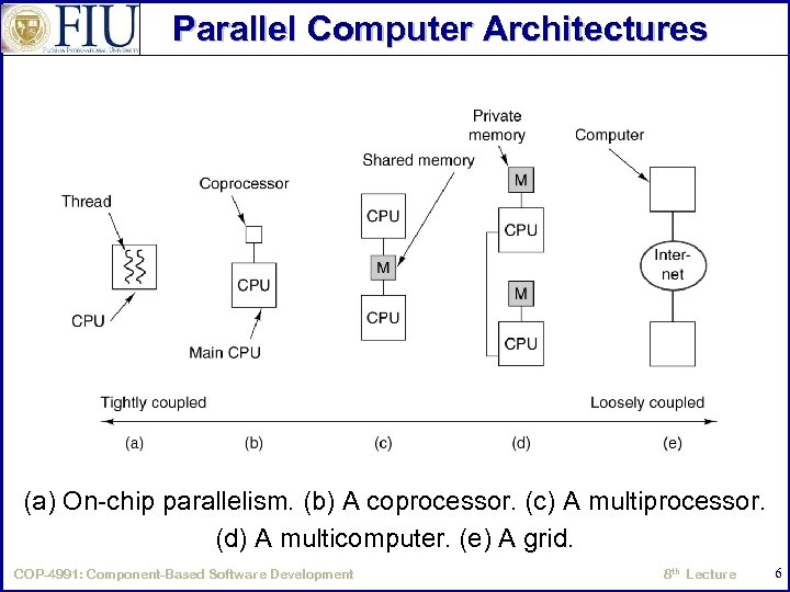 Parallel Computer Architectures (a) On-chip parallelism. (b) A coprocessor. (c) A multiprocessor. (d) A