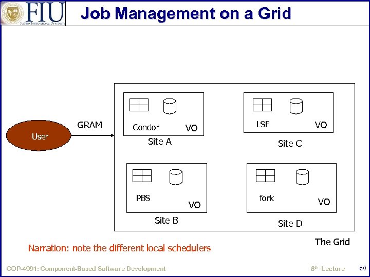 Job Management on a Grid GRAM User Condor VO Site A PBS Site C