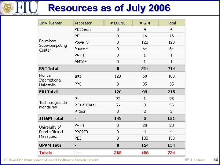 Resources as of July 2006 COP-4991: Component-Based Software Development 8 th Lecture 66 