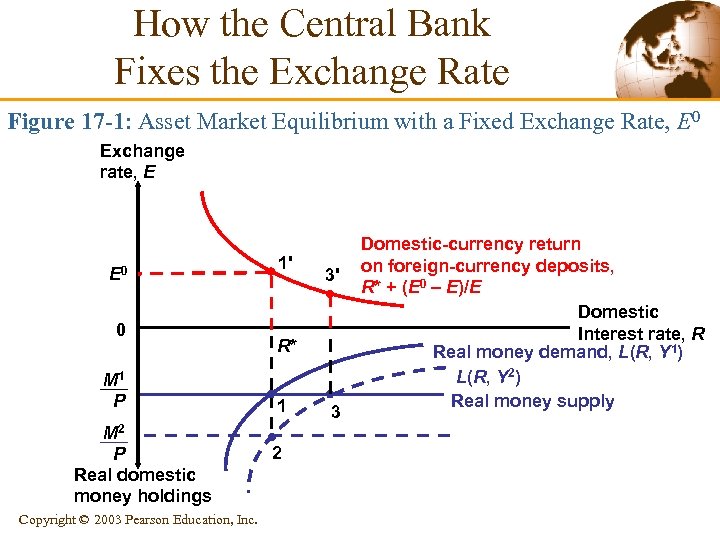 How the Central Bank Fixes the Exchange Rate Figure 17 -1: Asset Market Equilibrium