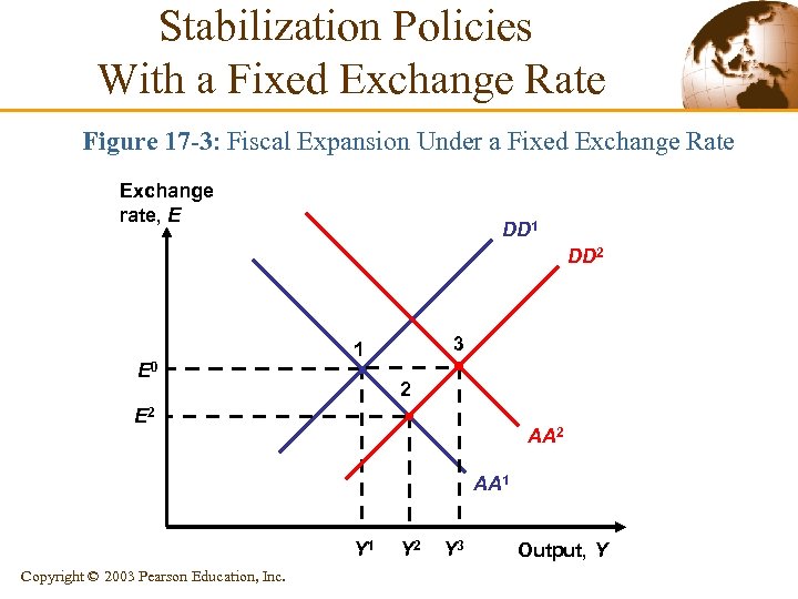 Stabilization Policies With a Fixed Exchange Rate Figure 17 -3: Fiscal Expansion Under a