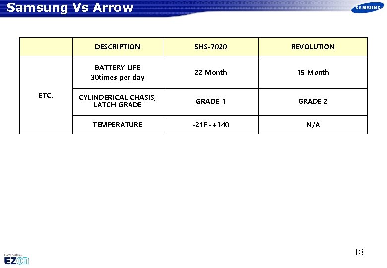 Samsung Vs Arrow DESCRIPTION REVOLUTION BATTERY LIFE 30 times per day ETC. SHS-7020 22