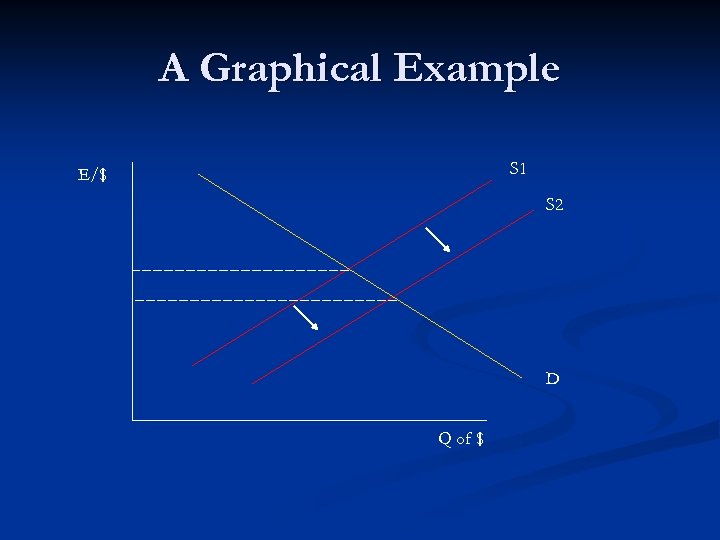 A Graphical Example S 1 E/$ S 2 D Q of $ 