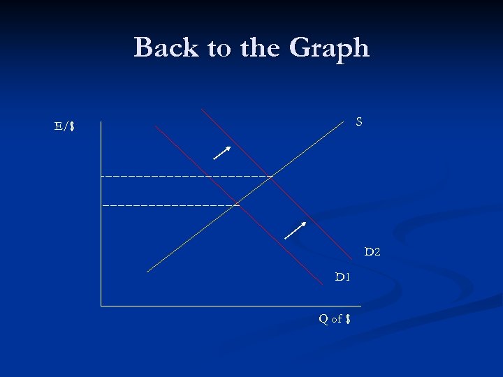 Back to the Graph S E/$ D 2 D 1 Q of $ 