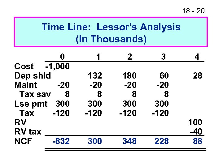 18 - 20 Time Line: Lessor’s Analysis (In Thousands) 0 Cost -1, 000 Dep